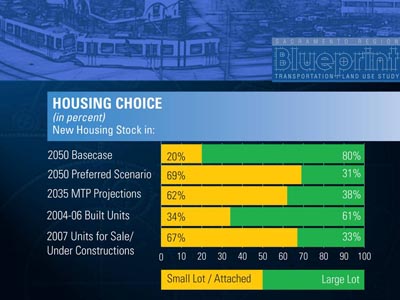 A vertical bar chart shows housing choice in percent, indicating new housing stock for two lot sizes, small and large. The 2050 base case plots 20 percent small, 80 percent large. The 2050 preferred scenario plots 69 percent small, 31 percent large. The 2035 MTP projections plot 62 percent small, 38 percent large. The 2004-06 built units plot 34 percent small, 61 percent large. The 2007 units for sale or under construction plot 67 percent small, 33 percent large.