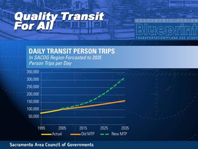 Quality Transit For All. Line chart showing daily transit person trips in person trips per day. The plot for actual trips starts at 75,000 in 1995 and swings upward to a value of about 100,000 for 2006. The plot for the old MTP extends to a value above 150,000 by the year 2035 in an almost linear fashion. The plot for the new MTP swings sharply upward to a value above 300,000 by the year 2035.