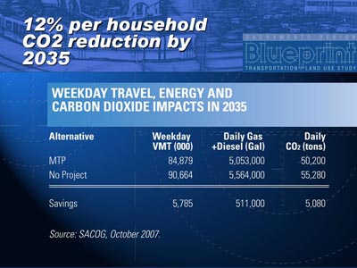 12% per household carbon dioxide reduction by 2035. A table matrix shows weekday travel, energy, and carbon dioxide impacts in 2035 for MTP and No Project scenarios. For weekday VMT in thousands, the MTP value is 84,879 and the No Project value is 90,664, with a savings of 5,785. For daily gas and diesel in gallons, the MTP value is 5,053,000 and the No Project value is 5,564,000, with a savings of 511,000. For daily carbon dioxide in tons, the MTP values is 50,200 and the No Project value is 55,280, with a savings of 5,080. Source: SACOG, October 2007.
