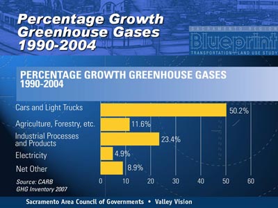 Percentage Growth Greenhouse Gases, 1990-2004. Vertical bar chart shows percentage growth of greenhouse gases between 1990 and 2004 in five categories. The plot for cars and light trucks extends to 50.2 percent. The plot for agriculture, forestry, etc. extends to 11.6 percent. The plot for industrial processes and products extends to 23.4 percent. The plot for electricity extends to 4.9 percent. The plot for net other extends to 8.9 percent. Source CARB GHG Inventory 2007.