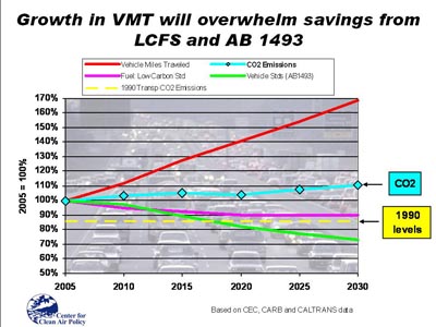 Growth in VMT will overwhelm savings from LCFS and AB 1493. Line chart showing percent values over time, indexed to the year 2005 = 100 percent, for five data sets. The plot for 1990 carbon dioxide emissions is flat from 2005 to 2030 at about 87 percent. The plot for vehicle miles traveled increases steeply to reach a value of 170 percent by 2030. The plot for carbon dioxide emissions swings slowly upward to a value of 110 percent by the year 2030. The plot for fuel with low carbon standard swings slowly downward to a value of 90 percent by 2030. The plot for vehicle standards (AB 1493) swings downward to a value below 75 percent by the year 2030. Plots are based on CEC, CARB, and CALTRANS data.