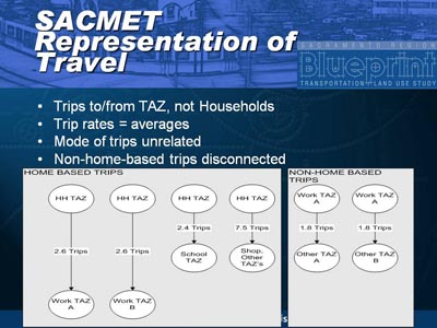 SACMET Representation of Travel. Bullet list with four items. (1) Trips to/from TAZ, not Households. (2) Trip rates = averages. (3) Mode of trips unrelated. (4) Non-home-based trips disconnected. A graphic for home-based trip and a graphic for non-home based trips illustrates routes from TAZ to work, school and from work to other TAZ. 