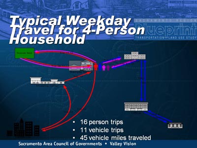 Typical Weekday Travel for 4-Person Household. Symbolic graphic indicates routes between buildings and areas for two adults and two juveniles. The graphic depicts 16 person trips, 11 vehicle trips, and 45 vehicle miles traveled.