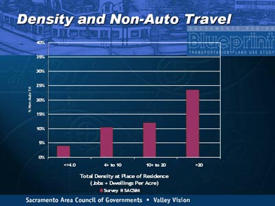 Density and Non-Auto Travel. Vertical bar chart plots percent non-auto travel for four categories of density at place of residence in terms of jobs plus dwellings per acre. For density less than or equal to 4, the plot extends to about 4 percent. For density more than four to 10, the plot extends to about 11 percent. For density more than 10 to 20, the plot extends to about 13 percent. For density greater than 20 the plot extends to about 24 percent. Plots are based on survey data.
