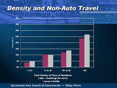 Density and Non-Auto Travel. Vertical bar chart plots percent non-auto travel for four categories of density at place of residence in terms of jobs plus dwellings per acre This chart repeats plots from WP4-27 but with SACSIM data added. For density less than or equal to 4, the plot extends to about 5 percent, which is higher than the 4 percent of the survey. For density more than four to 10, the plot extends to about 10 percent which is lower than the 11 percent of the survey. For density more than 10 to 20, the plot extends to about 14 percent, which is higher than the 13 percent of the survey. For density greater than 20 the plot extends to about 27 percent which is higher than the 24 percent of the survey. Plots are based on survey and SACSIM data.