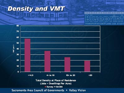 Density and VMT. Vertical bar chart plots vehicle miles traveled per hour for four categories of density at place of residence in terms of jobs plus dwellings per acre. For density less than or equal to 4, the plot extends to about 59. For density more than four to 10, the plot extends to about 38. For density more than 10 to 20, the plot extends to about 26. For density greater than 20 the plot extends to about 20. Plots are based on survey data.