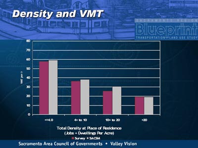 Density and VMT. Vertical bar chart plots vehicle miles traveled per hour for four categories of density at place of residence in terms of jobs plus dwellings per acre. This chart repeats plots from WP4-29 but with SACSIM data added. For density less than or equal to 4, the plot extends to about 60, which is higher than the 59 of the survey. For density more than four to 10, the plot extends to about 39, which is higher than the 38 of the survey. For density more than 10 to 20, the plot extends to about 30, which is higher than the 26 of the survey. For density greater than 20 the plot extends to just under 20, which is nearly the same as the survey. Plots are based on survey and SACSIM data.