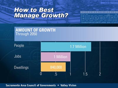 How to Best Manage Growth?. Horizontal bar chart showing amount of growth through 2050. The number of people reaches 1.7 million; the number of jobs reaches 1 million; the number of dwellings reaches 840,000.