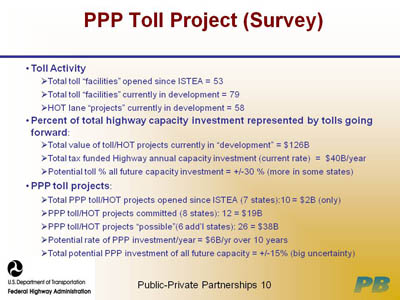 PPP Toll Project (Survey). Bullet list, with item Toll Activity, indicated by Total toll 'facilities' opened since ISTEA = 53, Total toll 'facilities' currently in development = 79, HOT lane 'projects' currently in development = 58, item Percent of total highway capacity investment represented by tolls going forward, indicated by Total value of toll/HOT projects currently in 'development' = $126B, Total tax funded Highway annual capacity investment (current rate) = $40B/year, Potential toll % all future capacity investment = +/-30 % (more in some states); and item PPP toll projects: indicated by Total PPP toll/HOT projects opened since ISTEA (7 states):10 = $2B (only), PPP toll/HOT projects committed (8 states): 12 = $19B, PPP toll/HOT projects 'possible'(6 additional states): 26 = $38B, Potential rate of PPP investment/year = $6B/yr over 10 years, Total potential PPP investment of all future capacity = +/-15% (big uncertainty).