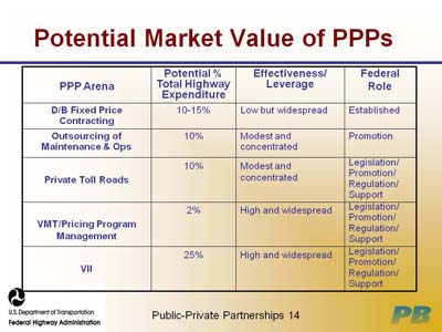 Potential Market Value of PPPs. Matrix in four columns by six rows. Row 1 is a header row and lists PPP Arena, Potential % Total Highway Expenditure, Effectiveness/ Leverage, and Federal Role. Row 2 lists D/B Fixed Price Contracting, 10-15 percent, Low but widespread, Established. Row 3 lists Outsourcing of Maintenance and Ops, 10 percent, Modest and concentrated, Promotion. Row 4 lists Private Toll Roads, 10 percent , Modest and concentrated, Legislation/Promotion/Regulation/Support. Row 5 lists VMT/Pricing Program Management, 2 percent, High and widespread, Legislation/Promotion/Regulation/Support. Row 6 lists VII, 25 percent , High and widespread, Legislation/Promotion/Regulation/Support.