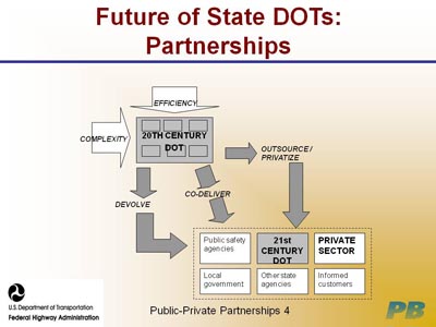 Future of State DOTs: Partnerships. Complex chart showing boxes connected by arrows. The uppermost box represents 20th century DOT. It is fed from the top by an arrow designated as efficiency. It is fed from the left side by an arrow designated as complexity. It has three feeds to a cluster of boxes below. One feed is to the right, outsource/privatize, and down; one feed is diagonally, through co-deliver; and one feed is down, devolve, and to the right. The cluster has six boxes, labeled public safety agencies, 21st century DOT, private sector, local government, other state agencies, and informed customers.