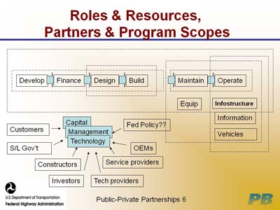 Roles and Resources, Partners and Program Scopes. Complex chart with two parts. The uppermost part is a flow chart with boxes in several bundles. At the left, flow proceeds through develop, finance, design, and build. One bundle includes all boxes; another includes just design and build. Flow proceeds from maintain to operate, one bundle. Operate is also bundled with infrastructure, information, and vehicles. Another bundle adds equip to the set. The final bundle includes all the boxes. The lowermost part has a set of three boxes labeled capital, management, and technology. This set is fed by various stakeholders, customers and service providers to state and local governments and federal policy.