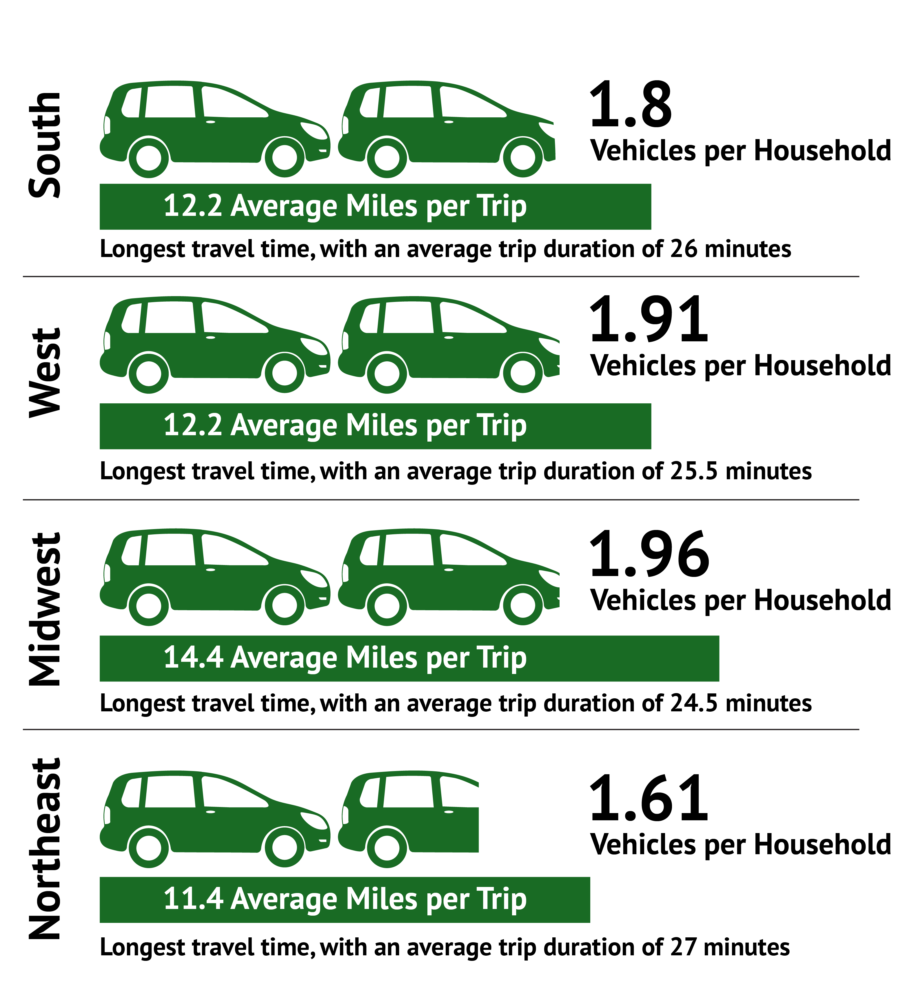 This graphic from the Federal Highway Administration compares travel demand indicators across four U.S. Census regions, showing how geographic location influences vehicle ownership and trip characteristics. It highlights that the Northeast has the fewest vehicles per household (1.61) and shortest trip lengths (11.5 miles) but the longest average travel time at 27 minutes, while the Midwest has the most vehicles per household (1.96) and longest average trip lengths (14.4 miles) but the shortest travel times at 24.5 minutes