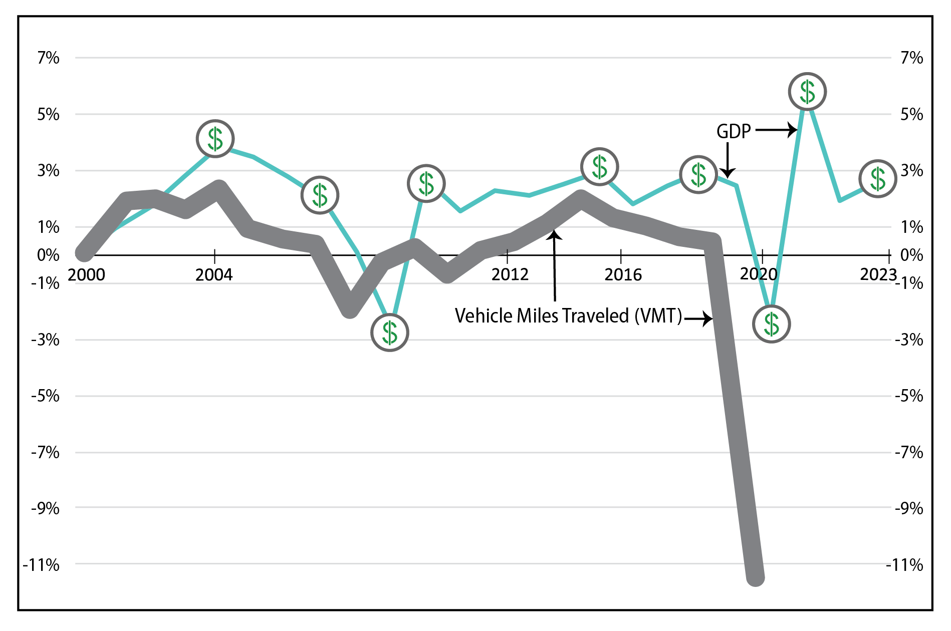 This graphic from the Federal Highway Administration illustrates the historical relationship between the annual percent change in Gross Domestic Product (GDP) and Vehicle Miles Traveled (VMT) from 2000 to 2023. It highlights how economic growth generally drives transportation demand, with both metrics showing synchronized declines during the 2007&ndash;2009 recession and a dramatic decoupling during the COVID-19 pandemic in 2020, where VMT dropped by approximately 10 percent. While GDP saw a sharp rebound following the pandemic, the chart shows that VMT patterns have become more complex due to the rise of telework and shifting industry trends.