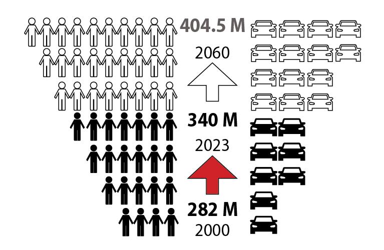 This graphic from the Federal Highway Administration illustrates that as the U.S. population grows from 282 million in 2000 to a projected 404.5 million by 2060, overall transportation demand increases. The visual uses increasing rows of human figures and vehicle icons to show that population size is a primary driver of travel demand for both households and businesses.