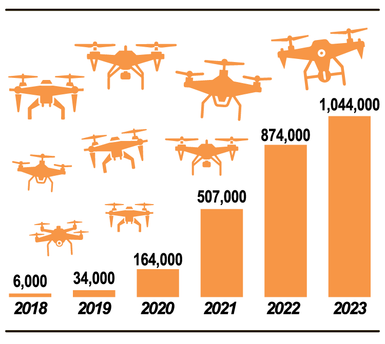 This bar chart from the Federal Highway Administration, titled "Commercial Drone Deliveries Between 2018 and 2023," illustrates the explosive growth of drone package delivery globally. It shows that deliveries increased from just 6,000 in 2018 to over 1 million in 2023.