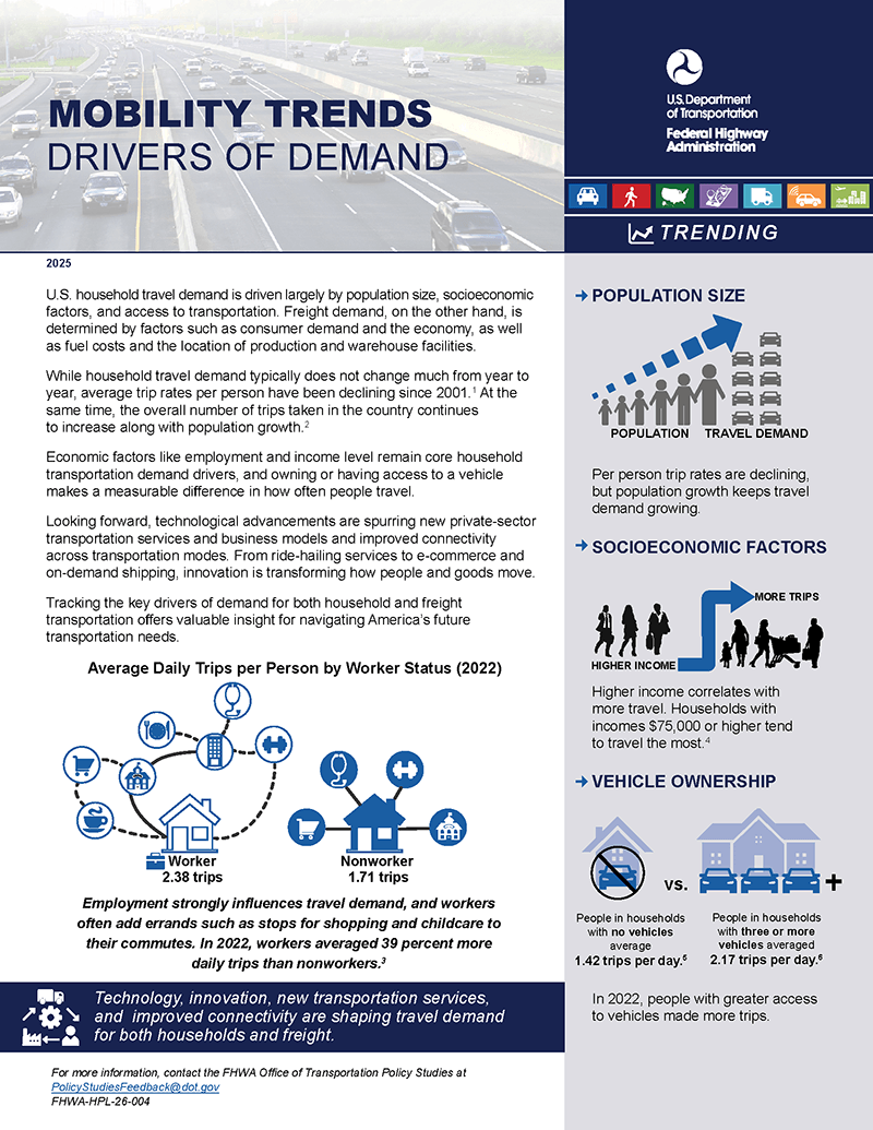This infographic from the Federal Highway Administration, titled "Mobility Trends: Drivers of Demand," illustrates how population growth, socioeconomic factors, and vehicle ownership remain the primary forces increasing U.S. travel demand despite a decline in per-person trip rates. It provides 2022 data showing that workers make 39% more daily trips than nonworkers and that access to three or more household vehicles increases daily trips to 2.17 compared to 1.42 for zero-vehicle households