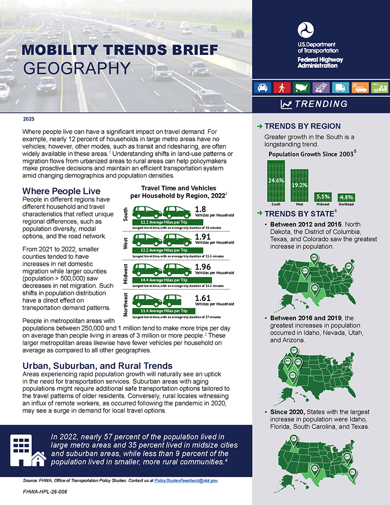 This infographic from the Federal Highway Administration, titled "Mobility Trends Brief: Geography," details how population distribution and migration patterns across U.S. regions, states, and community types directly impact transportation demand. It presents data showing significant growth in the South and West since 2003, a recent shift in migration toward smaller counties, and regional variations in travel behavior, such as the Midwest having the highest vehicle ownership but the shortest travel times. 