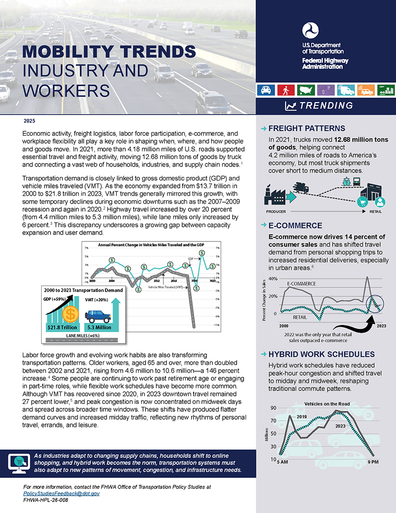 This infographic from the Federal Highway Administration, titled Mobility Trends: Industry and Workers, describes how economic shifts, e-commerce, and evolving workplace flexibilities are reshaping U.S. transportation. It highlights that while overall vehicle miles traveled (VMT) have returned to pre-pandemic levels, downtown travel remains 27 percent lower as hybrid schedules shift peak congestion to midweek and increase midday traffic.