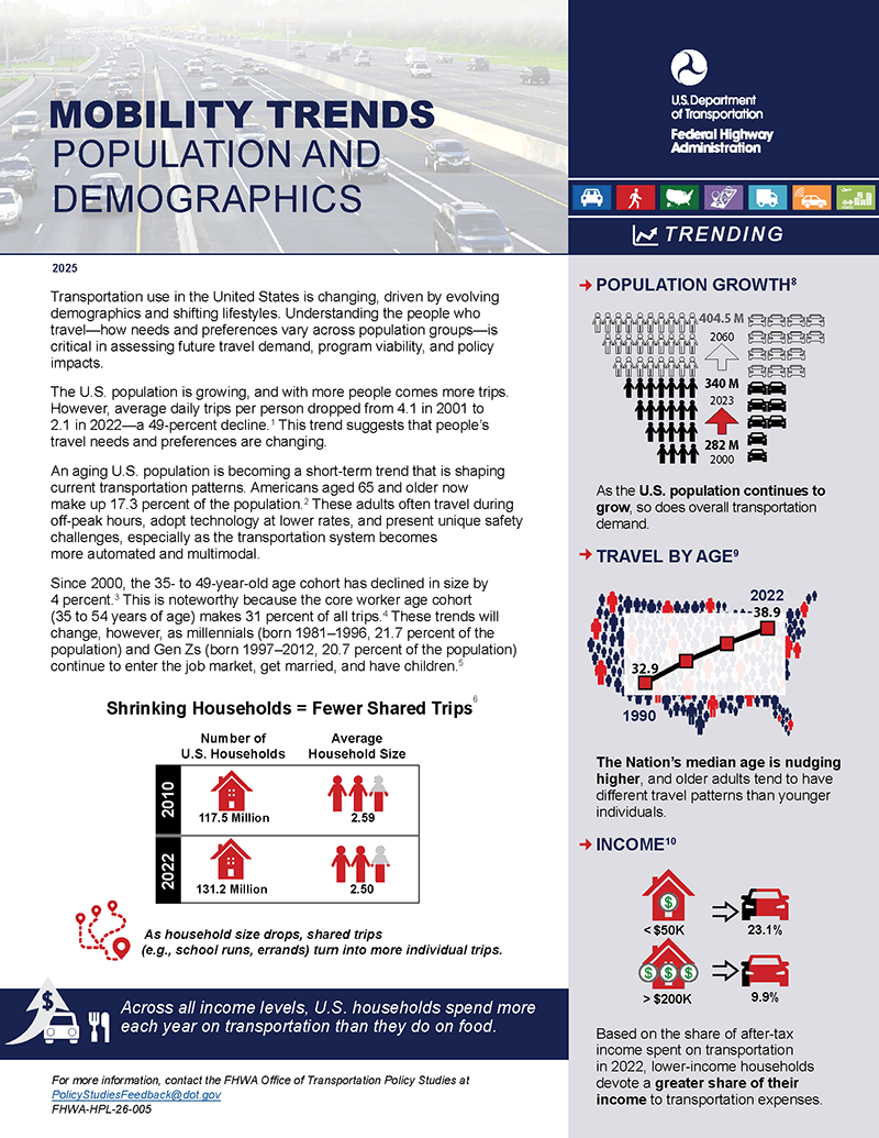 This infographic from the Federal Highway Administration, titled "Mobility Trends: Population and Demographics," highlights how shifting U.S. demographics—such as an aging population, shrinking household sizes, and income disparities—directly influence transportation demand. It presents data showing that while the population continues to grow, average daily trips per person fell by 49 percent between 2001 and 2022, and lower-income households spend a significantly higher share of their after-tax income on transportation than higher-income households