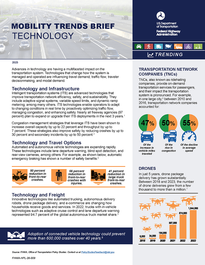 This infographic from the Federal Highway Administration, titled Mobility Trends: Technology, explores how digital and mechanical innovations are revolutionizing U.S. transportation infrastructure, travel options, and freight delivery. It details the rapid growth of technologies like Intelligent Transportation Systems (ITS) that can increase roadway capacity by 22 percent , the impact of ride-hailing on urban congestion , and the dramatic rise in commercial drone deliveries, which surpassed 1 million annually in 2023