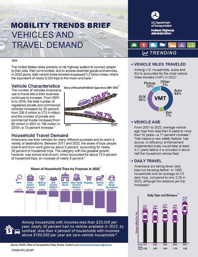 This infographic from the Federal Highway Administration, titled "Mobility Trends Brief: Vehicles and Travel Demand," illustrates how U.S. travel habits are shifting as the vehicle fleet ages and household preferences move toward larger vehicles like SUVs. It highlights that while Americans are taking fewer daily trips than in the past, they are traveling longer distances per trip, with total vehicle miles traveled (VMT) surpassing 3.2 trillion in 2022. 