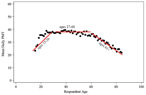 A scatter plot shows mean daily passenger miles traveled or PMT over respondent age. Trend lines track three distinct age groups. For the age group 15 to 26 years, the plot shows a rapid rise from a value of 25 PMT at age 15 to a value of about 38 PMT beginning in the early twenties and trending close to this value through age 26. For the age group 27 to 60 years, the plot shows a trend slightly under 38 PMT for the late twenties, a slight increase above 40 PMT in the forties, and trending downward to about 36 PMT through the fifties. For the age group of more than 61 years, the plot shows a downward trend from about 39 PMT at age 61 to about 22 PMT in the early eighties.