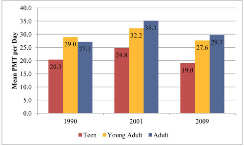 A vertical bar chart plots values for mean PMT per day for three age groups. For the year 1990, the mean PMT per day was 20.3 for teens, 29.0 for young adults, and 27.1 for adults. For the year 2001, the mean PMT per day was 24.8 for teens, 32.2 for young adults, and 35.1 for adults. For the year 2009, the mean PMT per day was 19.0 for teens, 27.6 for young adults, and 29.7 for adults. 