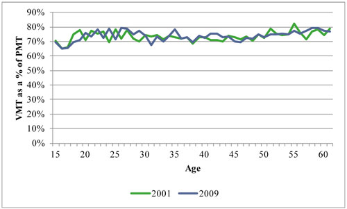 A line graph plots values for VMT as a percentage of PMT over age in years. The plot for the year 2001 has an initial value of 70 percent for age 15, drops to a value of 65 percent for age 16 and 17, increases to nearly a value of 80 percent for age 19, and oscillates between these values, trending slightly upward to end at a value of 80 percent for age 61. The plot for the year 2009 has an initial value of 70 percent for age 15, drops to a value of 65 percent for age 16 and 17, and swings upward to a value of 80 percent for age 23, and oscillates between these values through age 27, and trends downward to a value of 68 percent for the age 37, and swings upward to end at a value of 78 percent for age 61.