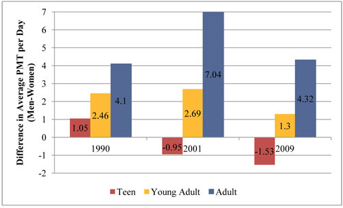 A vertical bar chart plots values for difference in average PMT per day for men versus women for the individual years. For the year 1990, the plot shows a value for the teen group of 1.05, a value for the young adult group of 2.46, and a value for the adult group of 4.1. For the year 2001, the plot shows a value for the teen group of minus 0.95, indicating greater distance traveled by women than men; the plot further shows a value for the young adult group of 2.69, and a value for the adult group of 7.04. For the year 2009, the plot shows a value for the teen group of minus 1.53, indicating greater distance traveled by women than men; the plot further shows a value for the young adult group of 1.3, and a value for the adult group of 4.32.