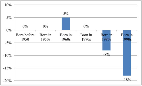 A vertical bar chart plots values in percent for decade of birth. The values are zero percent for the group born before 1950, zero percent for the group born in the 1950s, 5 percent for the group born in the 1960s, zero percent for the group born in the 1970s, minus 8 percent for the group born in the 1980s, and minus 18 percent for the group born in the 1990s.