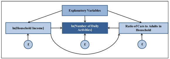 A word chart illustrates the relationships of terms in the models. At the top, explanatory variables feed into three terms: ln (Household Income), ln (Number of Daily Activities, and Ratio of Card to Adults in Household. The term ln (Household Income) feeds directly to ln (Number of Daily Activities) and also to Ratio of Cars to Adults in Household. The term Ratio of Cars to Household feeds directly to ln (Number of Daily Activities.