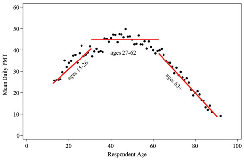 A scatter plots shows mean daily passenger miles traveled or PMT over respondent age. Trend lines track three distinct age groups. For the age group 15 to 26 years, the plot shows a rapid rise from a value of about 25 PMT at age 15 to a value of just over 40 PMT at age of 26. For the age group 27 to 60 years, the plot shows a trend along a value of about 45 PMT, with values up to 50 PMT into the fifties, and trailing off to values near 40 PMT through the late fifties and early sixties. For the age group of more than 61 years, the plot shows a steady downward trend from a value of about 40 PMT to nearly 10 PMT through the late eighties.