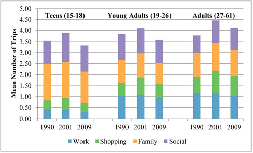 A stacked vertical bar chart plots values for mean number of daily trips in four categories for three age groups for each year. For the age group teens, ages 15 to 18 years, the mean number of daily trips in the year 1990 was distributed as follows: work, 0.43; shopping, 0.40; family, 1.66; and social, 1.06. The mean number of daily trips in the year 2001 was distributed as follows: work, 0.40; shopping, 0.54; family, 1.63; and social, 1.32. The mean number of daily trips in the year 2009 was distributed as follows: work, 0.28; shopping, 0.43; family, 1.42; and social, 1.20. For the age group young adults, ages 19 to 26 years, the mean number of daily trips in the year 1990 was distributed as follows: work, 1.04; shopping, 0.60; family, 1.03; and social, 1.16. The mean number of daily trips in the year 2001 was distributed as follows: work, 1.09; shopping, 0.78; family, 1.10; and social, 1.13. The mean number of daily trips in the year 2009 was distributed as follows: work, 0.93; shopping, 0.65; family, 0.95; and social, 1.06. For the age group adults, ages 26 to 61 years, the mean number of daily trips in the year 1990 was distributed as follows: work, 1.17; shopping, 0.74; family, 1.08; and social, 0.78. The mean number of daily trips in the year 2001 was distributed as follows: work, 1.16; shopping, 1.00; family, 1.29; and social, 1.01. The mean number of daily trips in the year 2009 was distributed as follows: work, 1.03; shopping, 0.91; family, 1.19; and social, 0.98.