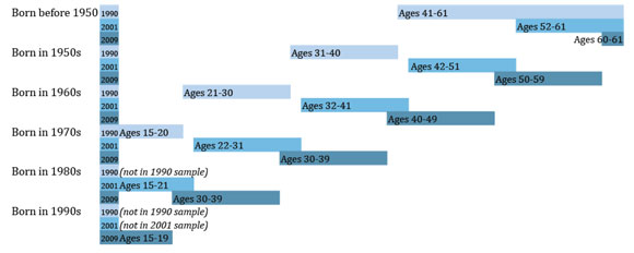 A block chart shows the distribution of age groups surveyed for three model data years: 1900, 2001, and 2009, segmented by birth decade. The positioning and extent of the blocks illustrate the overlap of portions of each age group in the three data sets.