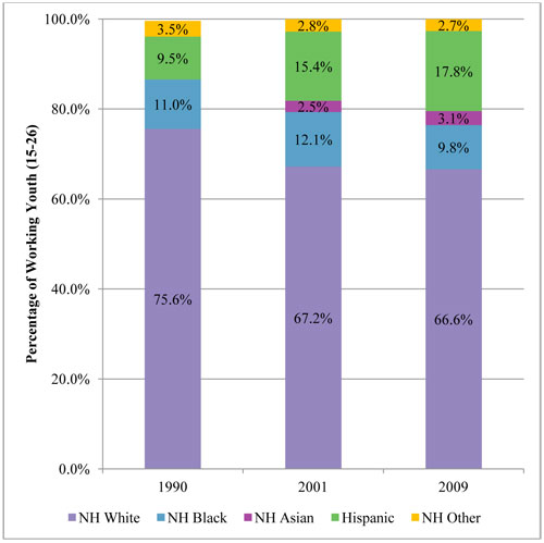 A stacked vertical bar chart plots the distribution of working youth, ages 15 to 26, across five categories for each year. For the year 1990, the distribution is 75.6 percent non-Hispanic white, 11 percent non-Hispanic black, no data for non-Hispanic Asian, 9.5 percent Hispanic, and 3.5 percent non-Hispanic other. For the year 2001, the distribution is 67.2 percent non-Hispanic white, 12.1 percent non-Hispanic black, 2.5 percent non-Hispanic Asian, 15.4 percent Hispanic, and 2.8 percent non-Hispanic other. For the year 2009, the distribution is 66.6 percent non-Hispanic white, 9.8 percent non-Hispanic black, 3.1 percent non-Hispanic Asian, 17.8 percent Hispanic, and 2.7 percent non-Hispanic other.