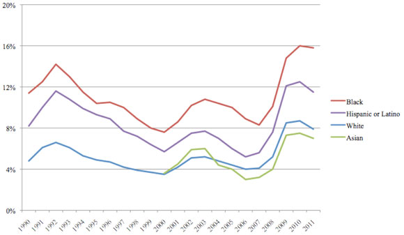 A line graph plots values in percent over time for four groups. The plot for Asian worker unemployment has an initial value of just under 4 percent for the year 2000, trends upward to a peak value of nearly 6 percent for the year 2003, drops to a low value of 3 percent for the year 2006, and trends upward to a peak value of 7.5 percent for the year 2010, and trails off to a value of 7 percent for the year 2011. The plot for White worker unemployment has an initial value of 5 percent for the year 1990, trends upward to a peak value of 6.5 percent for the year 1992, swings down to a low value of under 4 percent for the 2000, swings up to a value of 5 percent for the year 2003, down to a low value of 4 percent for the year 2007, up to a peak value at 8.5 percent for the year 2010, and trails off to end at a value of 8 percent for the year 2011. The plot for Hispanic or Latino worker unemployment has an initial value of 8 percent for the year 1990, trends upward to a peak value at 11.5 percent for the year 1992, drops steadily to a low value of 6 percent for the year 2000, trends upward to another peak value at 7.5 percent for the year 2003, drops to a low value of 5.5 percent for the year 2007, swings upward to a peak value of just over 12 percent for the year 2010, and trails off to end at a value of 11 percent for the year 2011. The plot for Black worker unemployment has an initial value of 11 percent for the year 1990, trends upward to a peak value at 14 percent for the year 1992, drops steadily to a low value of just under 8 percent for the year 2000, trends upward to another peak value at 10.5 percent for the year 2003, drops to a low value of just above 8 percent for the year 2007, swings upward to a peak value of 16 percent for the year 2010, and trails off to end at a value just under 16 percent for the year 2011.