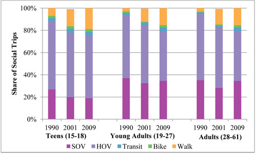 For teens, age 15 to 18 years, the plot for 1990 shows 25 percent SOV, 67 percent HOV, 2 percent transit, 1 percent bike, and 5 percent walk. The plot for 2001 shows 20 percent SOV, 58 percent HOV, 3 percent transit, 2 percent bike, and 15 percent walk. The plot for 2009 shows 18 percent SOV, 58 percent HOV, 2 percent transit, 2 percent bike, and 20 percent walk. For young adults, age 19 to 27 years, the plot for 1990 shows 38 percent SOV, 58 percent HOV, 2 percent transit, 0 percent bike, and 2 percent walk. The plot for 2001 shows 31 percent SOV, 52 percent HOV, 3 percent transit, 0 percent bike, and 14 percent walk. The plot for 2009 shows 36 percent SOV, 42 percent HOV, 2 percent transit, 2 percent bike, and 18 percent walk. For adults, age 28 to 61, the plot for 1990 shows 36 percent SOV, 61 percent HOV, 1 percent transit, 0 percent bike, and 2 percent walk. For 2001, the plot shows 28 percent SOV, 52 percent HOV, 2 percent transit, 0 percent bike, and 18 percent walk. For 2009, the plot shows 32 percent SOV, 47 percent HOV, 2 percent transit, 1 percent bike, and 18 percent walk.