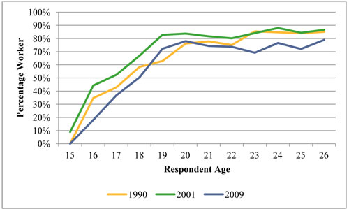 A line graph plots values for three age groups in percentage working over respondent age. The plot for the year 1990 is a curve from zero percent for age 15 swinging up to a value of about 79 percent for age 20 and flattening to a value of 75 percent for age 26. The plot for the year 2001 is a curve from 10 percent for age 15, swinging up to a value of 82 percent for age 19 and age 20, and flattening to a value just above 75 percent for age 26. The plot for the year 2009 is a curve from zero percent for age 15 swinging up to a value of 75 percent for age 20, trending down to a value just below 70 percent for age 23, and then oscillates along and above this value to end at 80 percent for age 26.