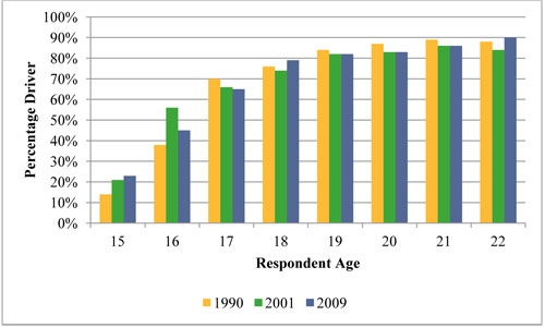 A vertical bar graph plots values in percentage driver over respondent age for each year. The plot for the year 1990 shows an initial value of about 12 percent for age 15, a sharp increase to a value of 70 percent for age 17, slow steady increases to a value of 89 percent for age 21, and trailing slightly lower for age 22. The plot for the year 2001 has an initial value of 20 percent for age 15 and a sharp increase to a value of 55 percent for age 16, followed by steady increases to a value of 80 percent for age 19, and trending along this value to end at 85 percent for age 22. The plot for the year 2009 has an initial value of 22 percent for age 15, followed by a steady increase to a value of 81 percent for age 19, and trending slowly upward to end at a value of 90 percent for age 22.