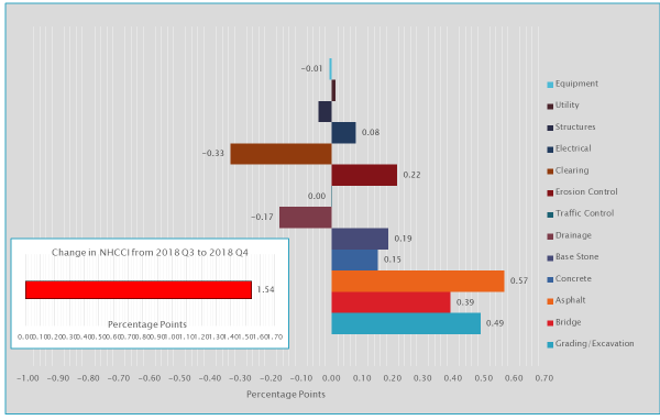 A bar chart displaying an example of contributions in percentage points of 13 components to the 1.54% growth in NHCCI from the 3rd Quarter to the 4th Quarter of 2018. The components are grading and excavation, bridge, asphalt, concrete, base stone, drainage, traffic control, erosion control, cleaning, electrical, structures and utilities. During this period, asphalt was the leading cost driver, contributing 0.57 percentage points, followed by grading and excavation (0.49 percentage points), and bridge (0.39 percentage points). The largest downward contribution came from clearing that accounted for negative 33 percentage points.