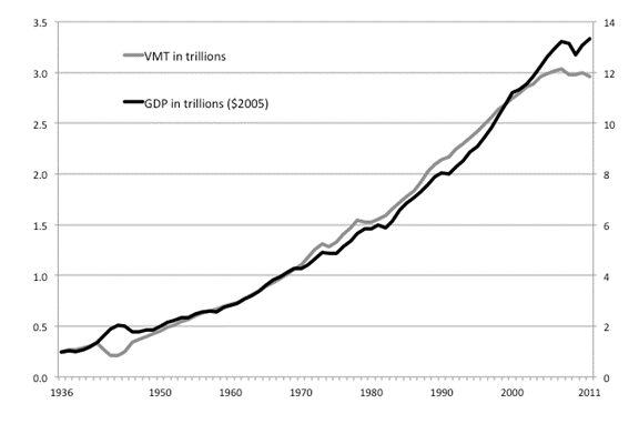 Figure 1: This line chart shows the growth of both VMT and GDP over the time period 1936 to 2011. In 1936, VMT is roughly 250 billion and GDP is about 1 trillion (in 2005 dollars). They grow at extremely similar rates, with two exceptions. During the 1940s, VMT falls while GDP rises, but they continue on their similar trajectory from the late 1940s through the mid-2000s. At that point, VMT remains steady while GDP continues to rise. By 2011, VMT is at about 3 trillion, while GDP is over 13 trillion.