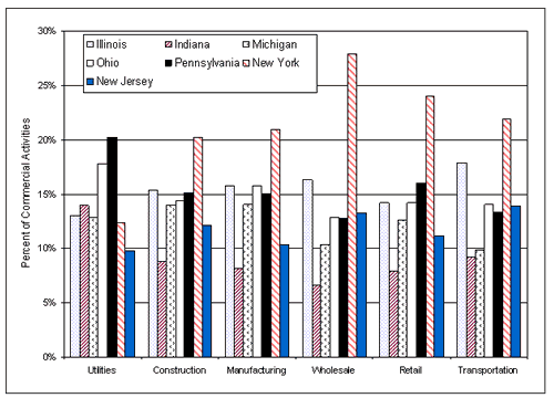 Figure 3-1.  Distribution of Commercial Activities by State and by Industry