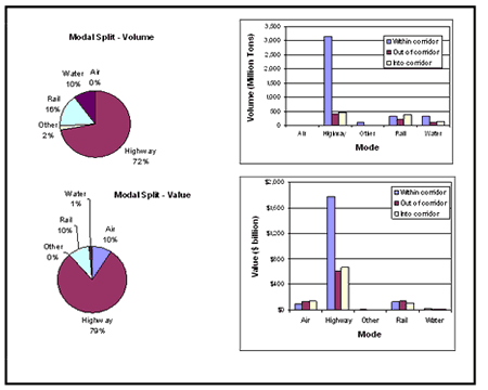 Figure 3-3.  Modal Split