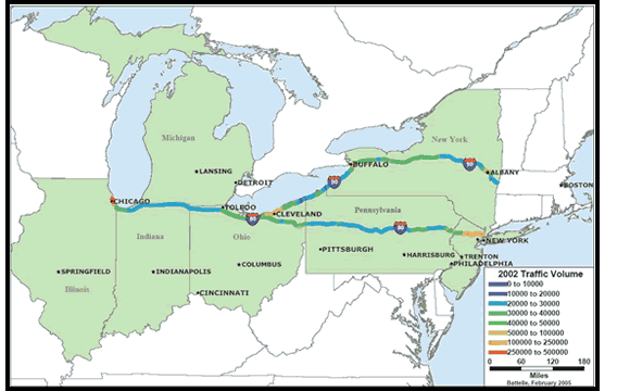 Partial U.S. map showing seven corridor states in green-Illinois, Indiana, Michigan, Ohio, Pennsylvania, New Jersey, and New York- and the routes of I-80 and I-90 in colors denoting 2002 traffic volume, according to the Highway Performance Monitoring System. Purple denotes traffic volumes of 0 to 10,000; dark blue denotes 10,000 to 20,000; light blue denotes 20,000 to 30,000; dark green denotes 30,000 to 40,000; light green denotes 40,000 to 50,000; yellow green denotes 50,000 to 100,000; orange denotes 100,000 to 250,000; and red denotes 250,000 to 500,000. The highest traffic volume is shown at Chicago. Other areas of high traffic volume are shown at Cleveland, Buffalo, Albany, and New York City.