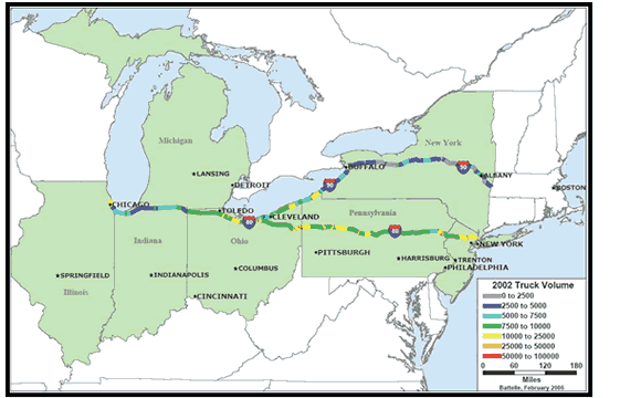 Partial U.S. map showing seven corridor states in green-Illinois, Indiana, Michigan, Ohio, Pennsylvania, New Jersey, and New York- and the routes of I-80 and I-90 in colors denoting 2002 truck volume, according to the Highway Performance Monitoring System. Purple denotes truck volumes of 0 to 2,500; dark blue denotes 2,500 to 5,000; light blue denotes 5,000 to7,500; green denotes 7,500 to 10,000; yellow denotes 10,000 to 25,000; orange denotes 25,000 to 50,000; and red denotes 50,000 to 100,000. Truck volumes do not reach 25,000 to 100,000 on either route. The highest truck volume, 7,500 to 25,000, is shown on the Ohio Turnpike and I-80 across Pennsylvania and New Jersey to New York City.