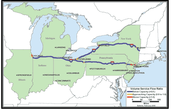 Partial U.S. map showing seven corridor states in green-Illinois, Indiana, Michigan, Ohio, Pennsylvania, New Jersey, and New York- and the routes of I-80 and I-90 in colors denoting the ratio of volume to service flow, according to Highway Performance Monitoring System. Blue denotes below capacity (less than 0.8), orange denotes approaching capacity (0.8 to 1.0), and red denotes above capacity (greater than 1.0). Most of the routes are below capacity. Areas approaching or above capacity include Chicago, Cleveland, Buffalo, Albany, and New York City.