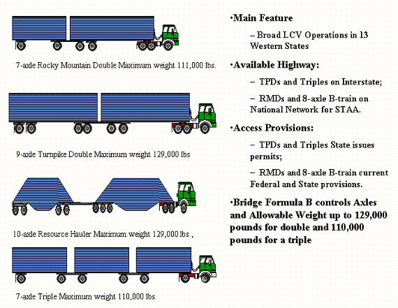 Western Uniformity Scenario: showing 7-axle Rocky Mountain Double maximum weight 111,000 pounds, 9-axle Turnpike Double maximum weight 129,000 pounds; 10-axle Resource Hauler maximum weight 110,000 pounds,and 7-axle Triple maximum weight 110,000 pounds.  Main Feature, broad LCV operations in 13 western states; available highway: TPDs and Triples on Interstate; RMDs and 8-axle B-Train on National Network for STAA; Access Provisions: TPDs and Triples State issues permits, RMDs and 8-axle B-train current Federal and state provisions; Bridge Formula B controls Axles and Allowable Weight up to 129,000 pounds for double and 110,000 pounds for a triple.