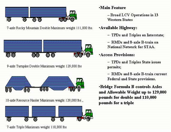 Federal Bridge Formula Chart