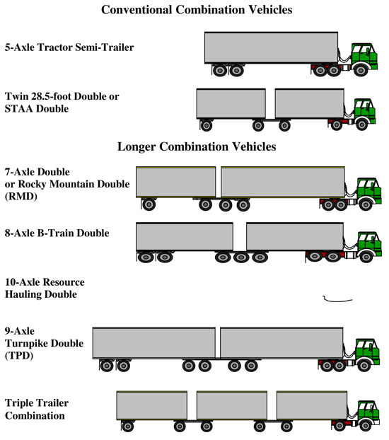 conventional combination vehicles, showing 5-axle tractor semi-trailer, twin 28.5-foot double or STAA double trucks; longer combination vehicles, showing 7-axle double or Rocky Mountain Double (RMD); 8-axle B-Train double; 10-axle resource hauling double; 9-axle turnpick double (TPD); and triple trailer combination trucks